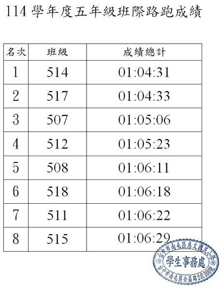 班際路跑成績