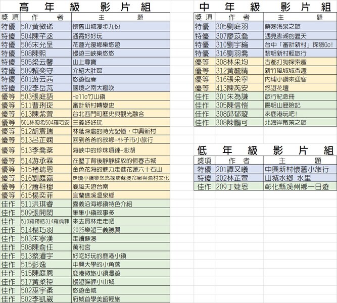 走讀小鎮樂悠遊~得獎名單