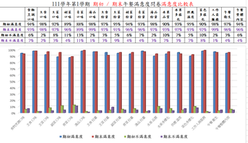 111學年第一學期午餐滿意度調查結果圖片