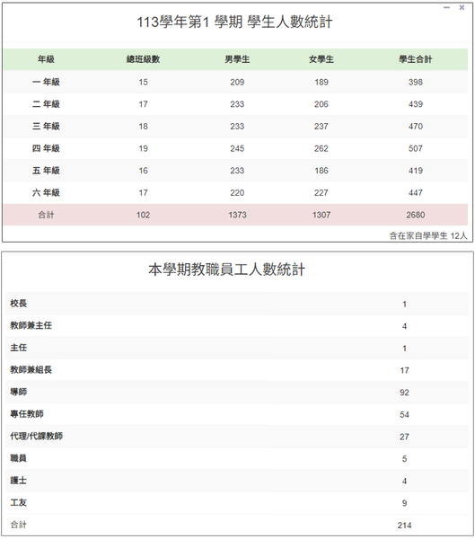 教師學生人數統計表